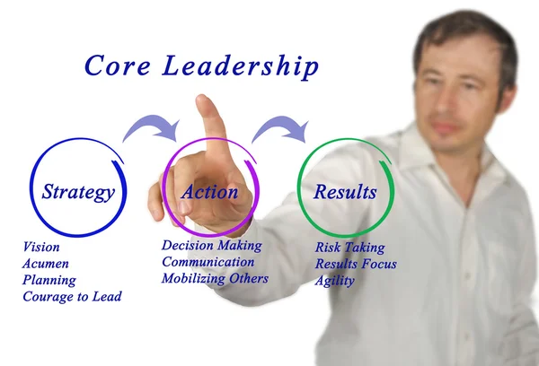 Diagramma della Leadership di Core — Foto Stock